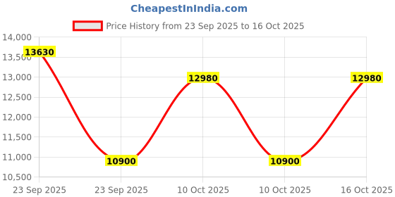 urbanladder.com ditto by boingg! Curious Koala Study Table ditto by boingg! Price History Graph from 23 Sep 2025 to 16 Oct 2025