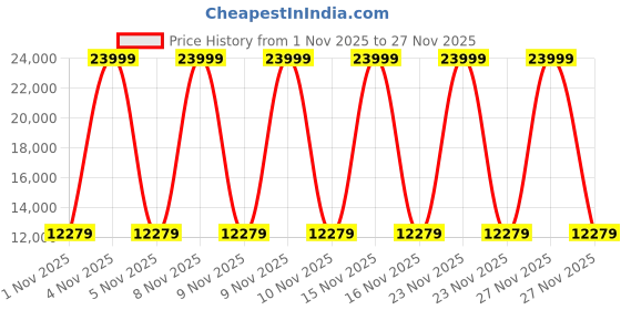 urbanladder.com direct factory to home private limited (df2h) Daisuke 1 Seater Wooden Sofa in Beige Fabric Colour direct factory to home private limited (df2h) Price History Graph from 1 Nov 2025 to 27 Nov 2025