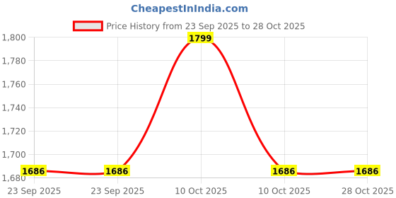 urbanladder.com pluchi Daisy - Minnie - Disney Cotton Knitted Ac Blanket For Baby / Infant / New Born pluchi Price History Graph from 23 Sep 2025 to 27 Oct 2025