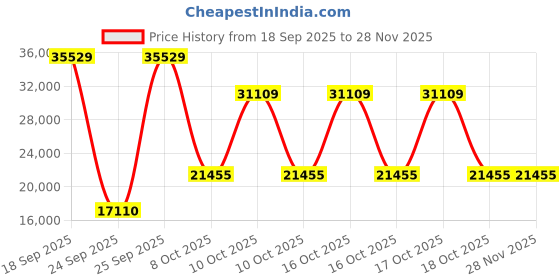 urbanladder.com globally indian Dallas Engineered Wood Queen Size Non Storage Bed in Provincial Teak Finish globally indian Price History Graph from 18 Sep 2025 to 28 Nov 2025
