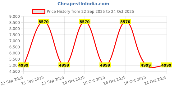 urbanladder.com ikiriya Dallas Solid Wood Ottoman Pouffee in Turquoise Sea Velvet ikiriya Price History Graph from 22 Sep 2025 to 24 Oct 2025