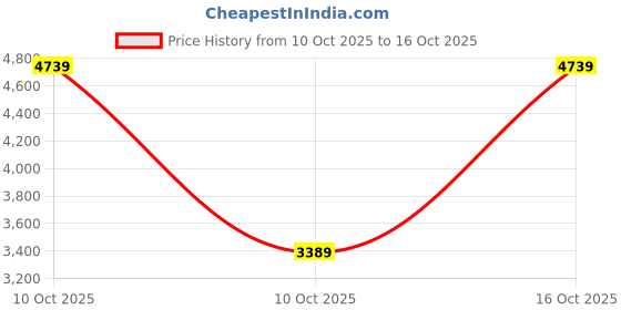 urbanladder.com aakriti art creations Dancing Peacock Table Lamp aakriti art creations Price History Graph from 10 Oct 2025 to 15 Oct 2025