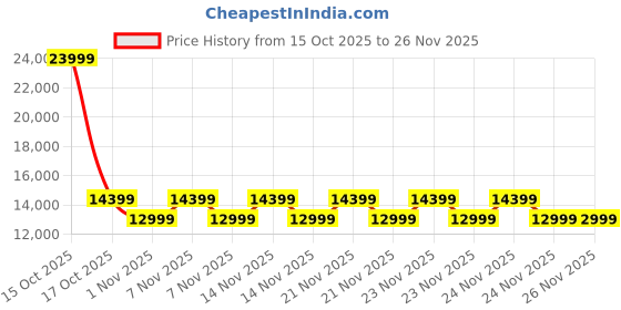 urbanladder.com urban ladder Dane Solid Wood Dining Chair Set of 2 in Danish Walnut Finish urban ladder Price History Graph from 15 Oct 2025 to 26 Nov 2025