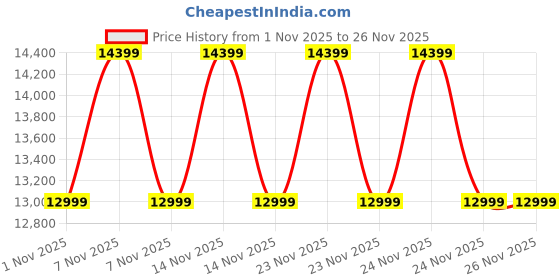 urbanladder.com urban ladder Dane Solid Wood Dining Chair Set of 2 in Honey Finish urban ladder Price History Graph from 1 Nov 2025 to 26 Nov 2025