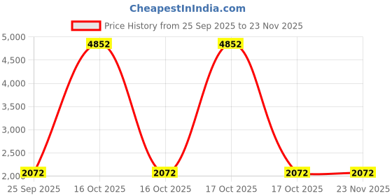 urbanladder.com pristine interiors danta Stool Floor Lamp Normal Polish pristine interiors Price History Graph from 25 Sep 2025 to 22 Nov 2025