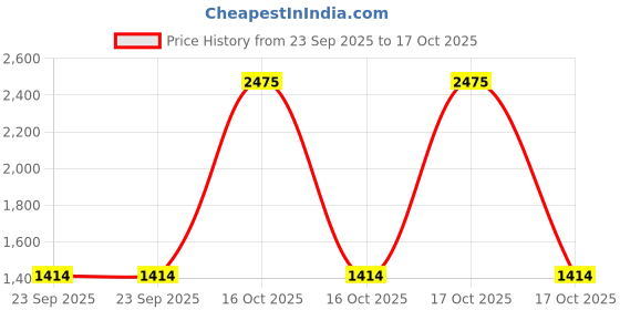 urbanladder.com presto Dark Grey Polyester Door Curtain presto Price History Graph from 23 Sep 2025 to 17 Oct 2025