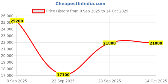 urbanladder.com the home dekor Darkeen Solid Wood TV Unit in Melamine Finish the home dekor Price History Graph from 8 Sep 2025 to 14 Oct 2025