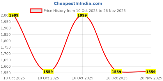 urbanladder.com shoppeefry Darnar Grey Metal Hanging Light by SS Lightings shoppeefry Price History Graph from 10 Oct 2025 to 26 Nov 2025