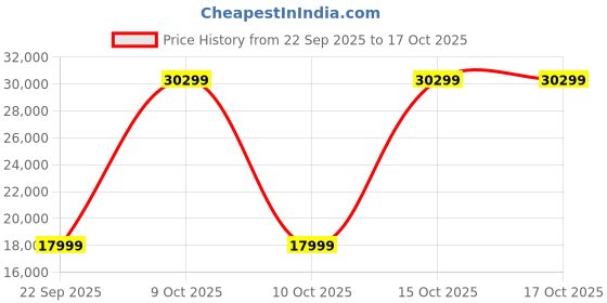 urbanladder.com aara craft by urban ladder Darya 1 Seater Sofa In Blue Floral Damask Print aara craft by urban ladder Price History Graph from 22 Sep 2025 to 17 Oct 2025