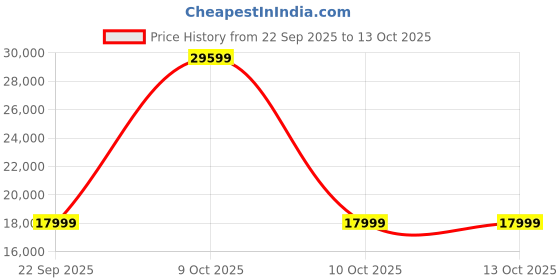 urbanladder.com aara craft by urban ladder Darya 1 Seater Sofa In Cloudy Beige Velvet aara craft by urban ladder Price History Graph from 22 Sep 2025 to 12 Oct 2025