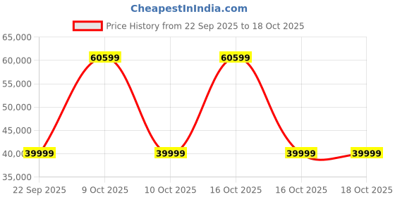 urbanladder.com aara craft by urban ladder Darya 3 Seater Sofa In Blue Floral Damask Print aara craft by urban ladder Price History Graph from 22 Sep 2025 to 16 Oct 2025