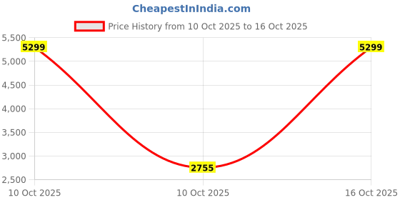 urbanladder.com devansh Daveigh Blue Cotton Shade Floor Lamp devansh Price History Graph from 10 Oct 2025 to 16 Oct 2025