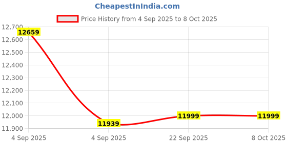 urbanladder.com simplywud by urban ladder Davis Engineered Wood Queen Size Bed without Storage in Classic Walnut F... simplywud by urban ladder Price History Graph from 4 Sep 2025 to 7 Oct 2025