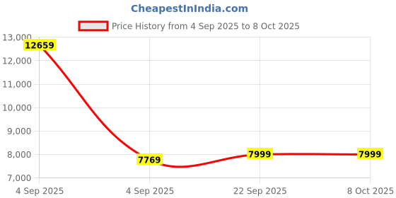 urbanladder.com simplywud by urban ladder Davis Engineered Wood Single Size Bed without Storage in Classic Walnut ... simplywud by urban ladder Price History Graph from 4 Sep 2025 to 7 Oct 2025
