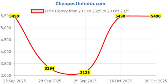 urbanladder.com kapoor lamp shades Dawnelle Pendant kapoor lamp shades Price History Graph from 23 Sep 2025 to 19 Oct 2025