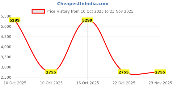 urbanladder.com devansh Dayana Multicolour Cotton Shade Floor Lamp devansh Price History Graph from 10 Oct 2025 to 22 Nov 2025