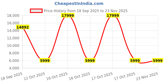 urbanladder.com de maison decor Austen Metal Side Table in Polished Finish de maison decor Price History Graph from 18 Sep 2025 to 23 Nov 2025