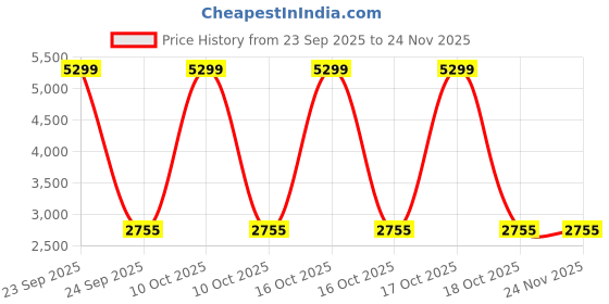 urbanladder.com devansh Deance Black Cotton Shade Floor Lamp devansh Price History Graph from 23 Sep 2025 to 24 Nov 2025