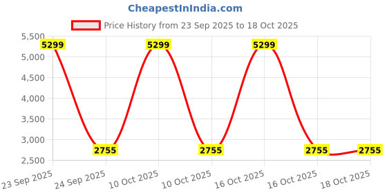urbanladder.com devansh Deance Grey Cotton Shade Floor Lamp devansh Price History Graph from 23 Sep 2025 to 18 Oct 2025