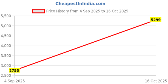 urbanladder.com devansh Deance Orange Cotton Shade Floor Lamp devansh Price History Graph from 4 Sep 2025 to 16 Oct 2025