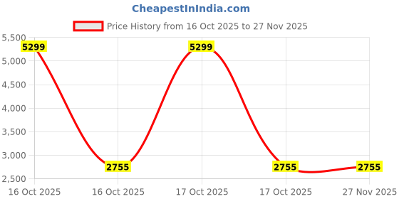 urbanladder.com devansh Deance Red Cotton Shade Floor Lamp devansh Price History Graph from 16 Oct 2025 to 26 Nov 2025