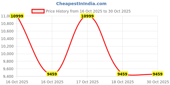 urbanladder.com shoppeefry Demeanor Cluster Pendant Light shoppeefry Price History Graph from 16 Oct 2025 to 28 Oct 2025
