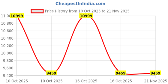 urbanladder.com shoppeefry Demeanor V Cluster Pendant Light shoppeefry Price History Graph from 10 Oct 2025 to 21 Nov 2025