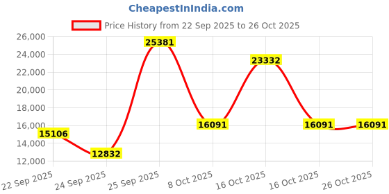 urbanladder.com globally indian Denver Rectangular Solid Wood Coffee Table in Provincial Teak Finish globally indian Price History Graph from 22 Sep 2025 to 25 Oct 2025