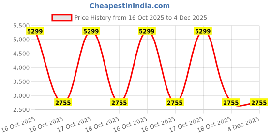 urbanladder.com devansh Denzel Beige Cotton Shade Floor Lamp devansh Price History Graph from 16 Oct 2025 to 4 Dec 2025