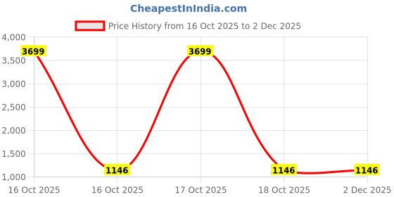 urbanladder.com devansh Alina Multicolor Cotton & Solid Wood Table Lamp devansh Price History Graph from 16 Oct 2025 to 2 Dec 2025