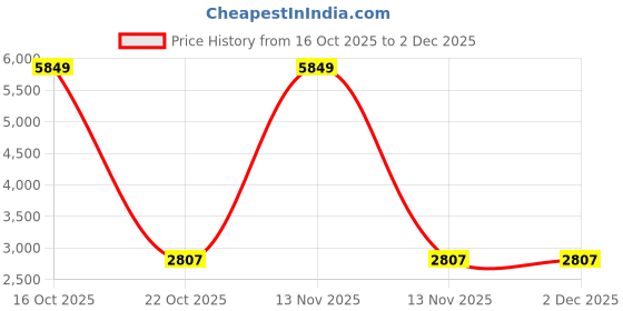 urbanladder.com devansh Arniela Black Cotton Shade Floor Lamp devansh Price History Graph from 16 Oct 2025 to 1 Dec 2025