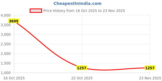 urbanladder.com devansh Blakely Orange cotton & solid wood table lamp devansh Price History Graph from 16 Oct 2025 to 23 Nov 2025