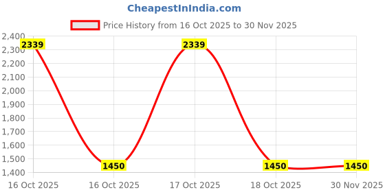urbanladder.com devansh Blue Jute Metal Gold Table Lamp devansh Price History Graph from 16 Oct 2025 to 30 Nov 2025