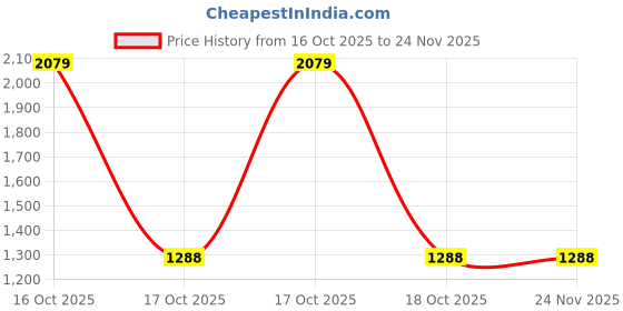 urbanladder.com devansh Blue Jute table lamp with Steel Base -52 devansh Price History Graph from 16 Oct 2025 to 24 Nov 2025