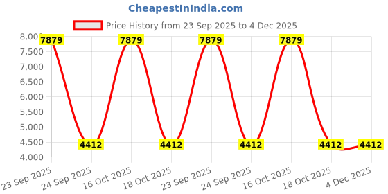urbanladder.com devansh Brandy Brown Cotton Shade Floor Lamp devansh Price History Graph from 23 Sep 2025 to 4 Dec 2025