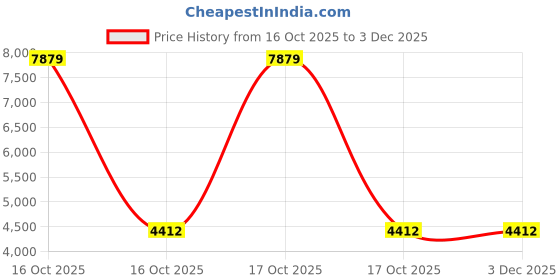urbanladder.com devansh Bruno Brown Cotton Shade Floor Lamp devansh Price History Graph from 16 Oct 2025 to 1 Dec 2025