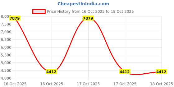 urbanladder.com devansh Calloway Brown Cotton Shade Floor Lamp devansh Price History Graph from 16 Oct 2025 to 17 Oct 2025