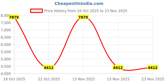 urbanladder.com devansh Campbell Brown Cotton Shade Floor Lamp devansh Price History Graph from 16 Oct 2025 to 22 Nov 2025