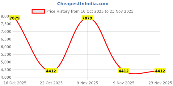 urbanladder.com devansh Capucine Brown Cotton Shade Floor Lamp devansh Price History Graph from 16 Oct 2025 to 22 Nov 2025