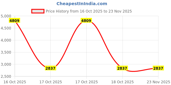 urbanladder.com devansh Carney Red Cotton Shade Floor Lamp devansh Price History Graph from 16 Oct 2025 to 23 Nov 2025