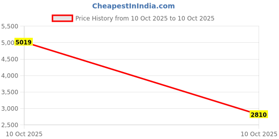 urbanladder.com devansh Carrie Black Glass Shade Floor Lamp devansh Price History Graph from 4 Sep 2025 to 10 Oct 2025