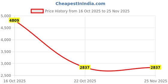 urbanladder.com devansh Cedric Yellow Cotton Shade Floor Lamp devansh Price History Graph from 16 Oct 2025 to 25 Nov 2025
