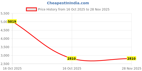 urbanladder.com devansh Cersei Black Glass Shade Floor Lamp devansh Price History Graph from 16 Oct 2025 to 27 Nov 2025
