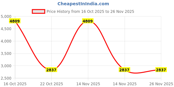 urbanladder.com devansh Chaka White Cotton Shade Floor Lamp devansh Price History Graph from 16 Oct 2025 to 26 Nov 2025