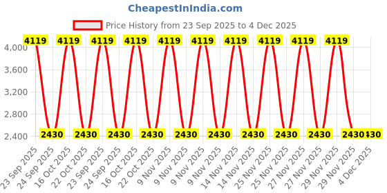urbanladder.com devansh Channing White Cotton Shade Floor Lamp devansh Price History Graph from 23 Sep 2025 to 4 Dec 2025