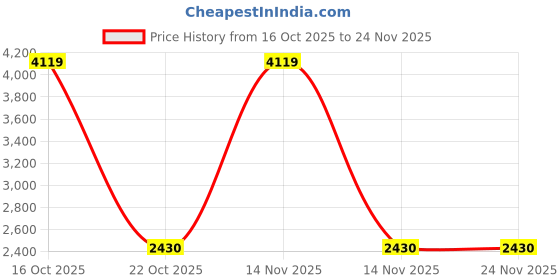 urbanladder.com devansh Charlene Black Cotton Shade Floor Lamp devansh Price History Graph from 16 Oct 2025 to 24 Nov 2025