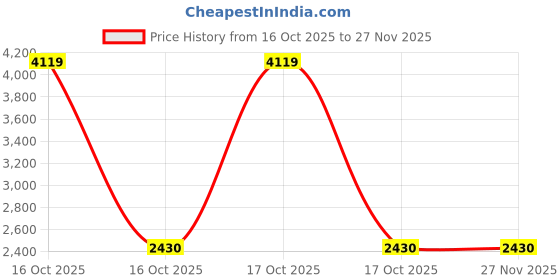 urbanladder.com devansh Charlize Orange Cotton Shade Floor Lamp devansh Price History Graph from 16 Oct 2025 to 27 Nov 2025