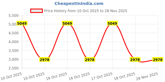 urbanladder.com devansh Chet Multicolour Cotton Shade Floor Lamp devansh Price History Graph from 10 Oct 2025 to 26 Nov 2025