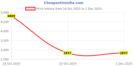 urbanladder.com devansh Cicely Yellow Cotton Shade Floor Lamp devansh Price History Graph from 16 Oct 2025 to 1 Dec 2025
