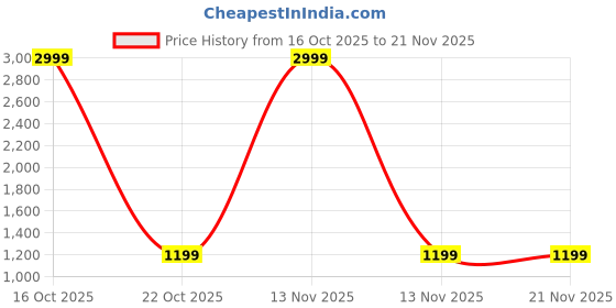 urbanladder.com devansh Clarice Grey Jute Table Lamp with Natural Wood Base devansh Price History Graph from 16 Oct 2025 to 21 Nov 2025
